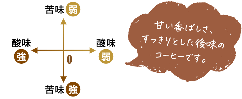 甘い香ばしさ、すっきりとした後味のコーヒーです。
